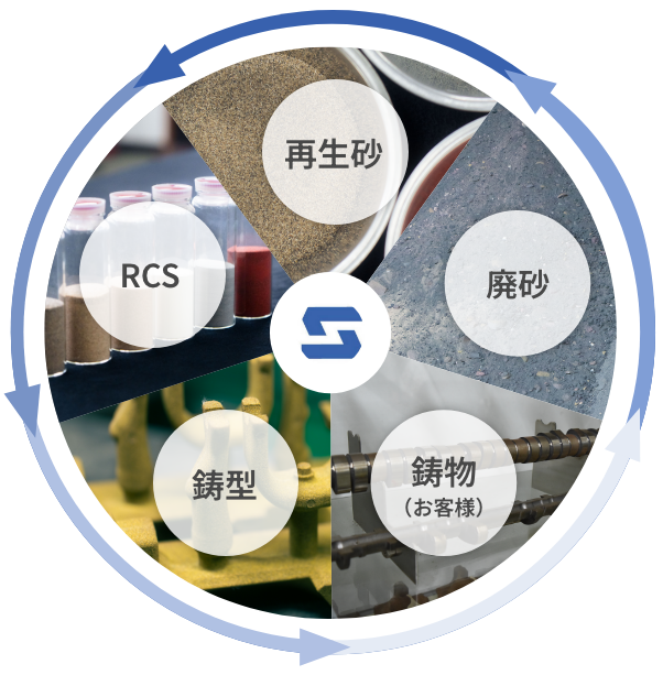 鋳型の製造フロー