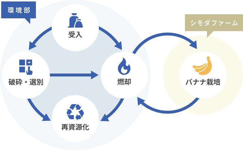 再資源化フロー